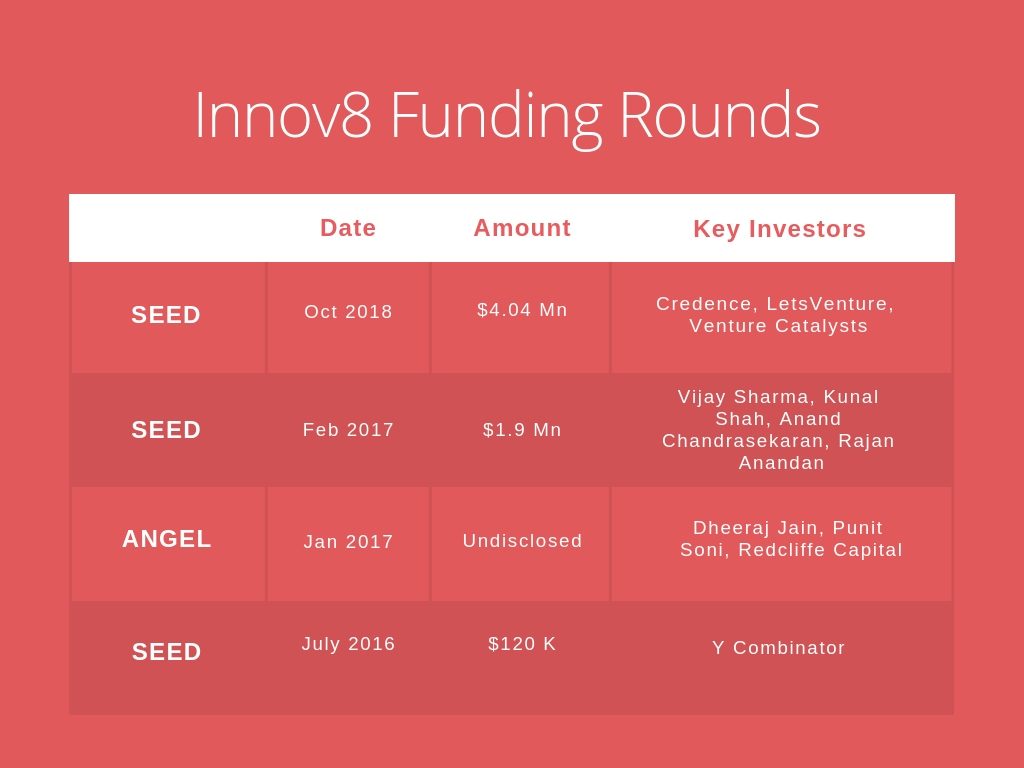 innov8 funding rounds, oyo, thevctalks, the vc talks