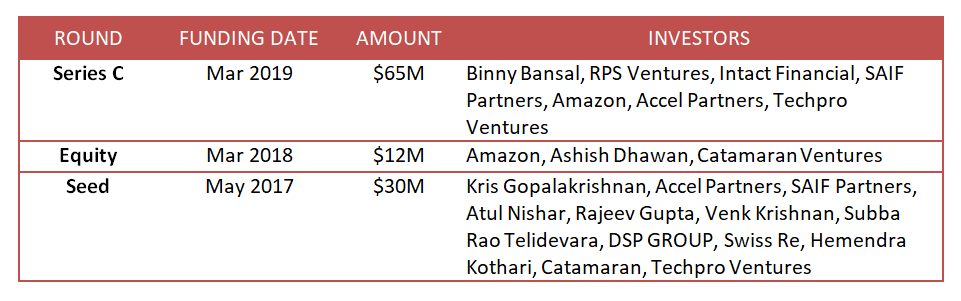 acko funding rounds, acko funding, acko insurance, acko, binny bansal