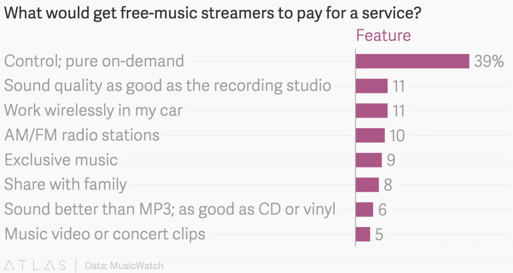 music subscription factors